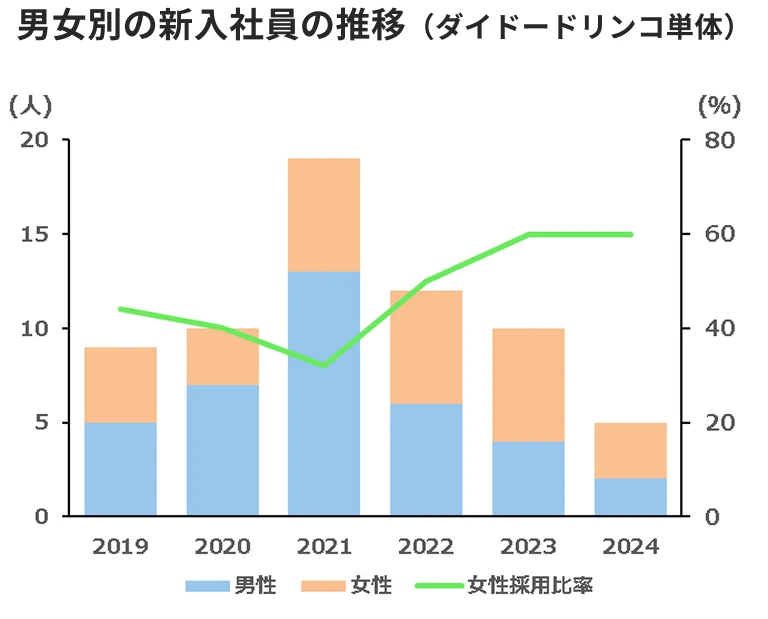 男女別の新入社員の推移