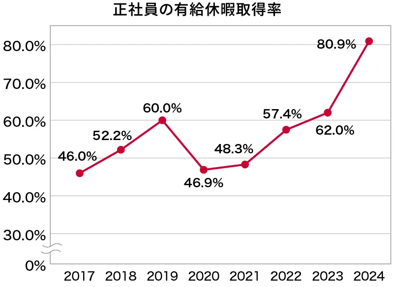 正社員の有給休暇取得率