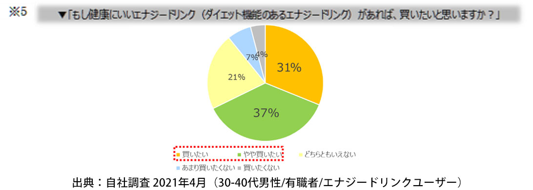 ※5 「もし健康にいいエナジードリンク（ダイエット機能のあるエナジードリンク）があれば、買いたいと思いますか？」